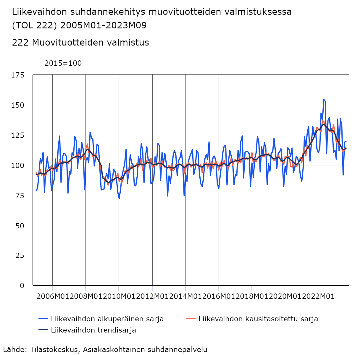 Liikevaihtosarja 2023 q3