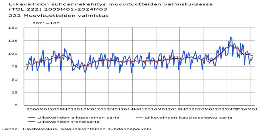 Muovituotevalmistuksen liikevaihto ei enää laske