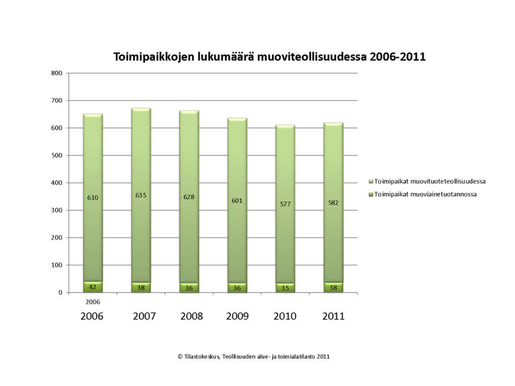 Toimipaikkojen lukumäärä muoviteollisuudessa 2006-2011