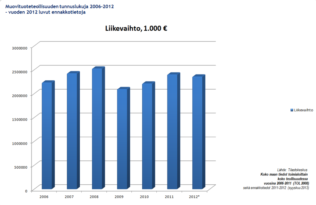 Liikevaihto 1000€ 2006-2012