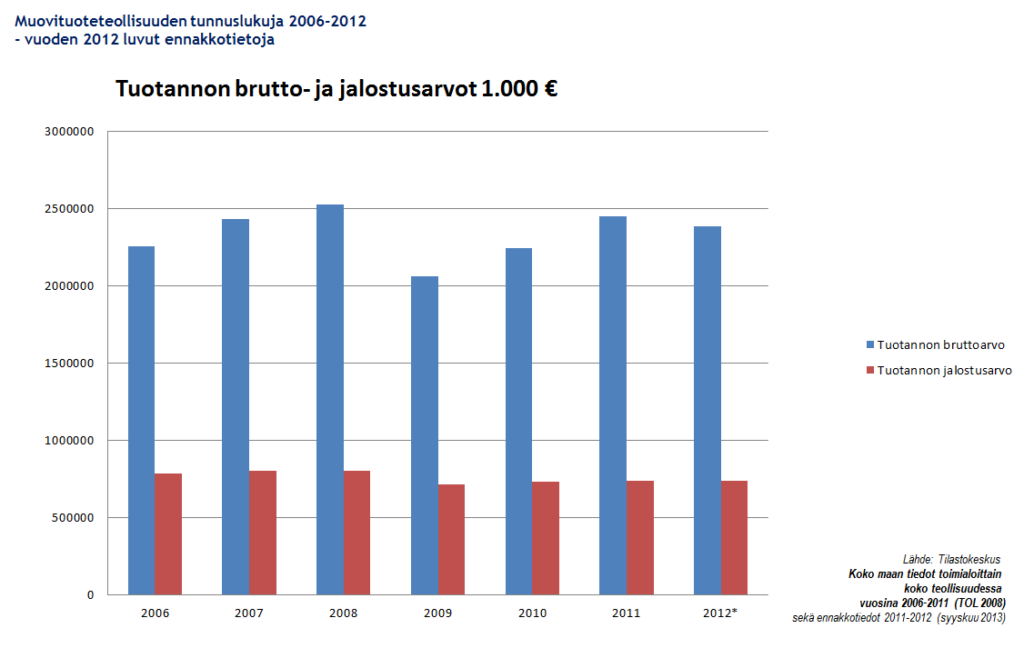 Tuotannon brutto- ja jalostusarvo 2006-2012