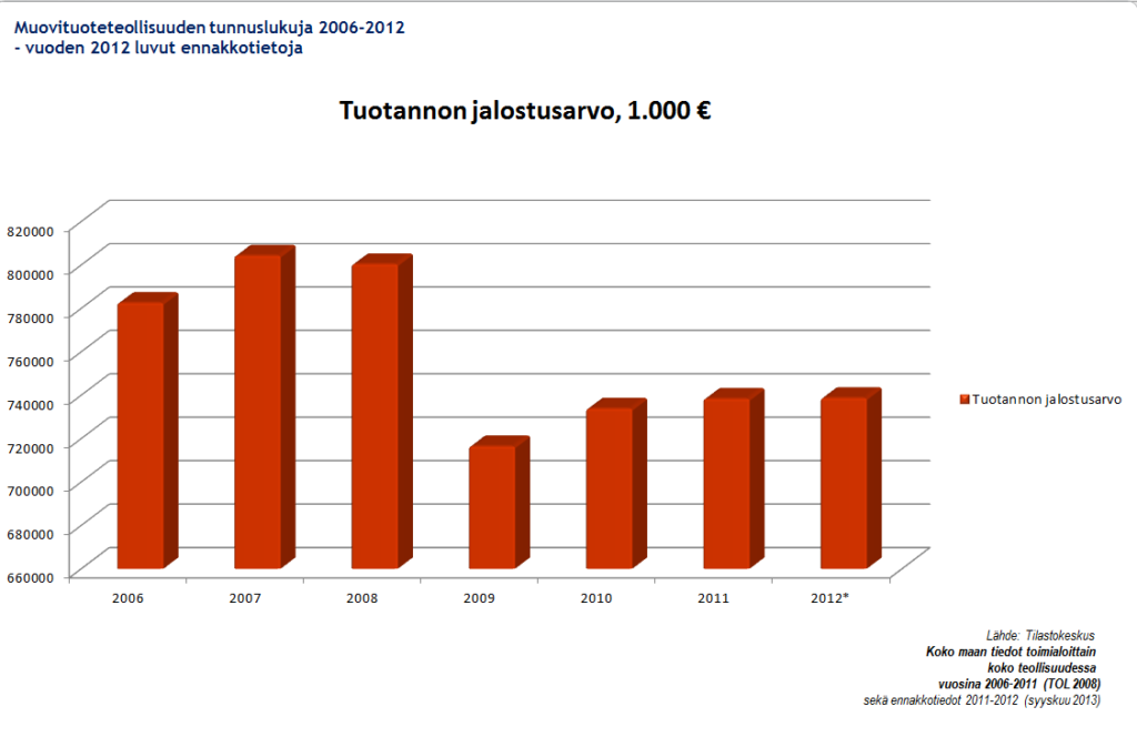 Tuotannon jalostusarvo 2006-2012