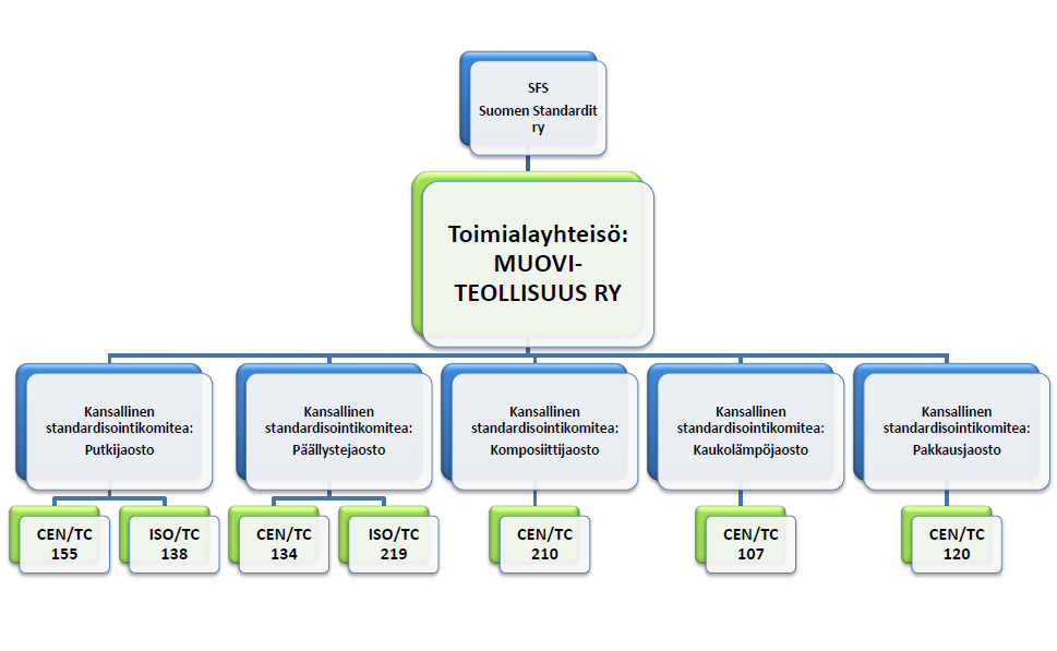 Muoviteollisuus ry standardisoinnin organisaatiokaavio 2024