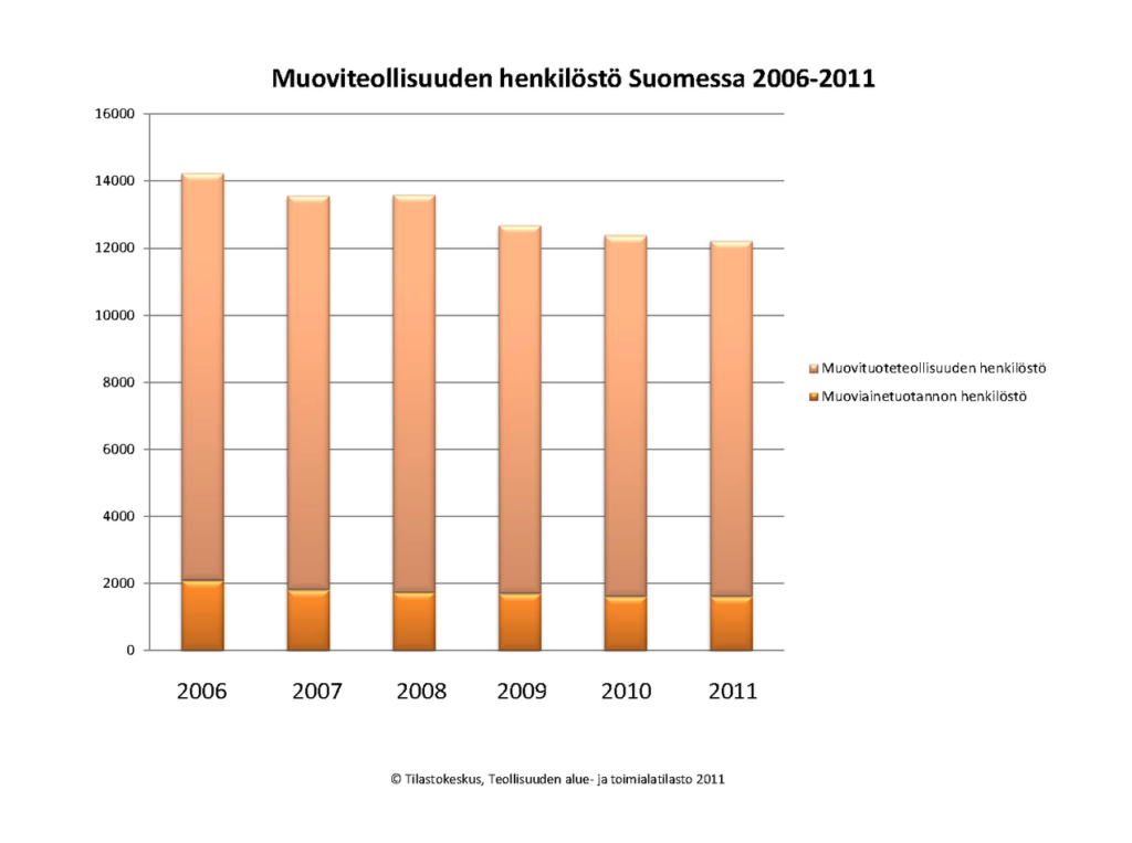 Muoviteollisuuden henkilöstö Suomessa 2006-2011