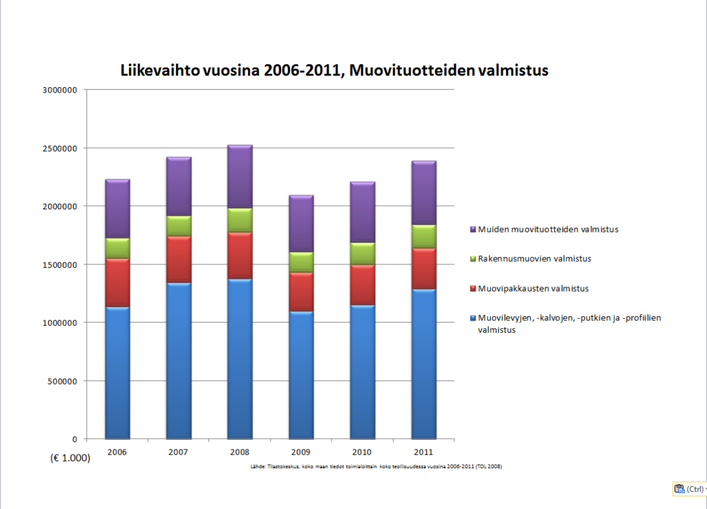 Liikevaihto vuosina 2006-2011, Muovituotteiden valmistus