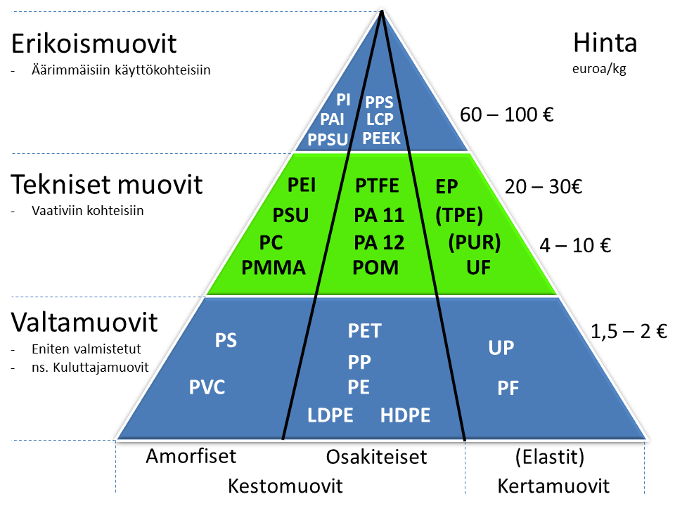 Muovien luokittelupyramidi