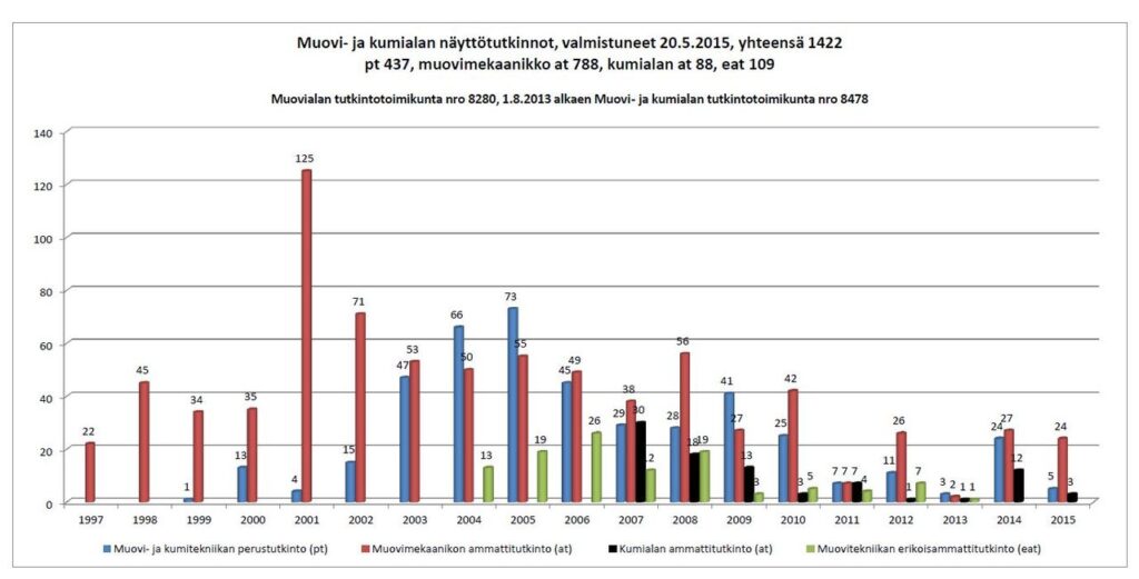 Muovialan näyttötutkinnot 2015