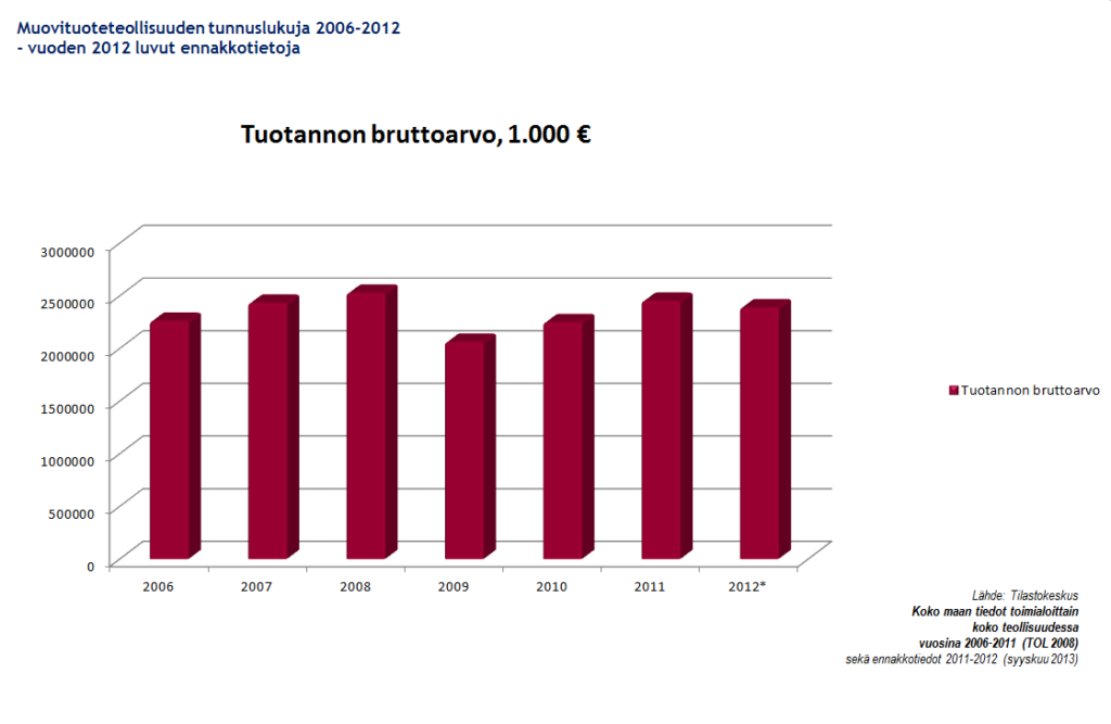 Tuotannon bruttoarvo 2006-2012