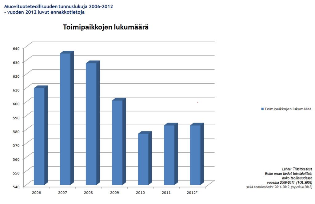 Toimipaikkojen lukumaara 2006-2012