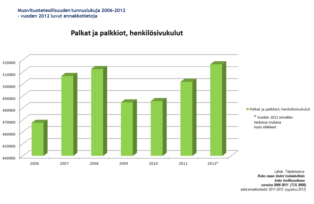 Palkat ja palkkiot, henkilöstösivukulut 2006-2012