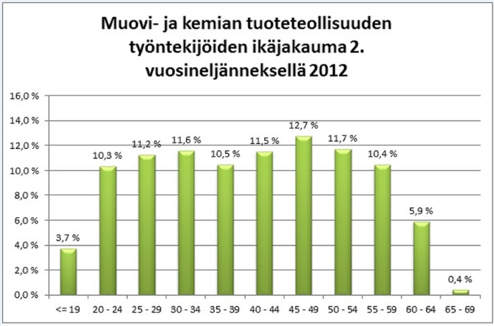 Muovi- ja kemian tuoteteollisuuden työntekijöiden ikäjakauma ii 2012