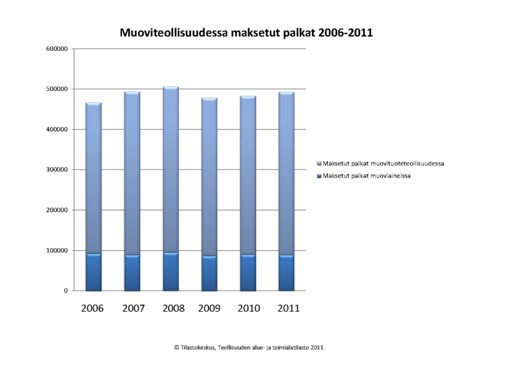 Muoviteollisuudessa maksetut palkat 2006-2011