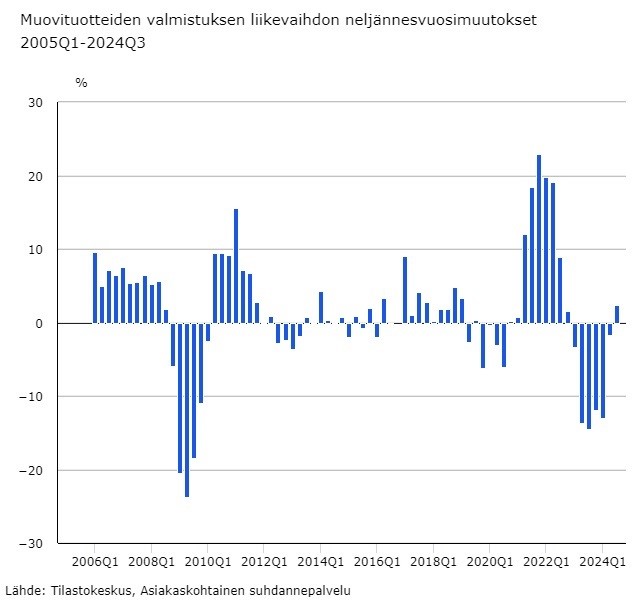 Muovituotteiden valmistuksen liikevaihdon muutokset 2005Q1-2024Q