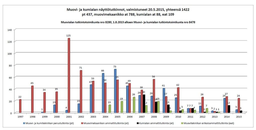 Muovialan näyttötutkinnot 2015