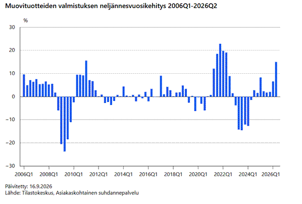 Muovituotteiden valmistuksen liikevaihto kasvussa